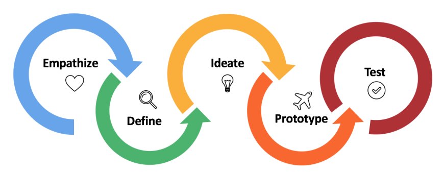 Design Thinking: How to Apply User-Centered Design in Web and UI/UX